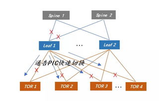 互聯網公司大型數據中心BGP路由協議規劃 構建高效穩定的互聯網數據服務基石