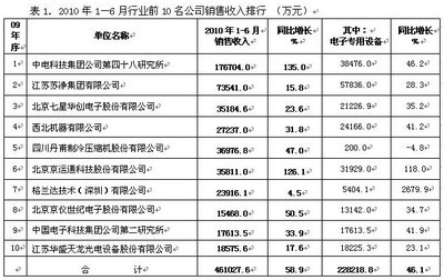 電子專(zhuān)用設(shè)備行業(yè)上半年表現(xiàn)亮眼 技術(shù)創(chuàng)新驅(qū)動(dòng)，電氣機(jī)械設(shè)備銷(xiāo)售強(qiáng)勁增長(zhǎng)
